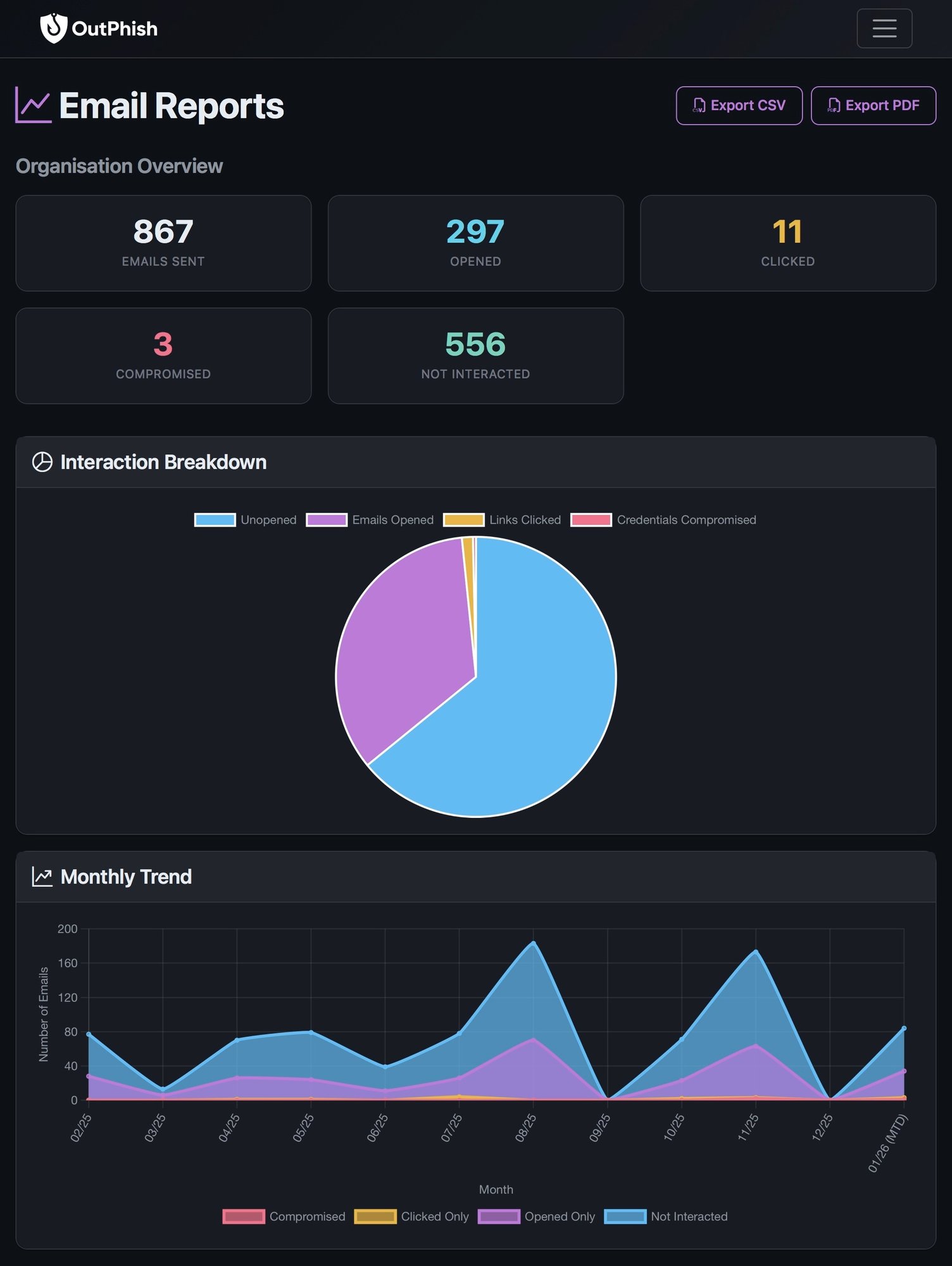 Simple reporting dashboard showing employee risk trends